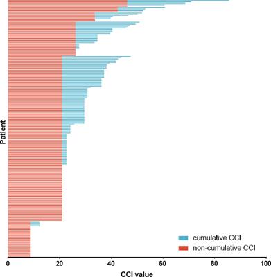 The comprehensive complication index is more sensitive than the Clavien–Dindo classification for grading complications in elderly patients after radical cystectomy and pelvic lymph node dissection: Implementing the European Association of Urology guideline